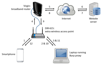 Diagram showing the path from the smartphone to the website.