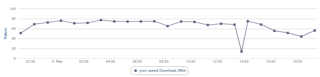 The measured download speed graphed by Loggly